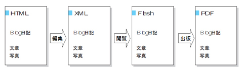 Blog出版システム
